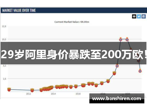29岁阿里身价暴跌至200万欧！